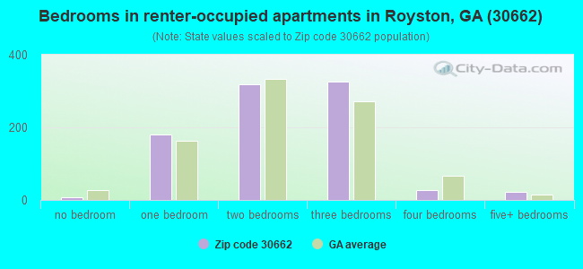 Bedrooms in renter-occupied apartments in Royston, GA (30662) 
