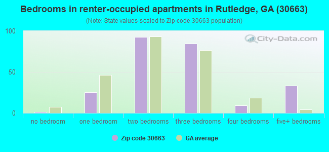 Bedrooms in renter-occupied apartments in Rutledge, GA (30663) 
