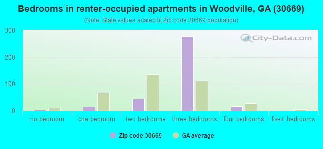 Bedrooms in renter-occupied apartments in Woodville, GA (30669) 