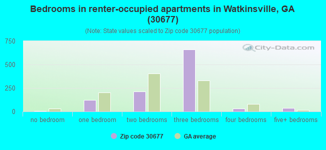 Bedrooms in renter-occupied apartments in Watkinsville, GA (30677) 
