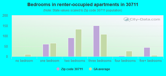 Bedrooms in renter-occupied apartments in 30711 