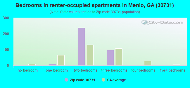 Bedrooms in renter-occupied apartments in Menlo, GA (30731) 