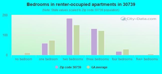 Bedrooms in renter-occupied apartments in 30739 