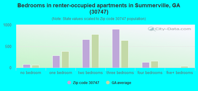 Bedrooms in renter-occupied apartments in Summerville, GA (30747) 