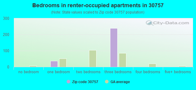 Bedrooms in renter-occupied apartments in 30757 