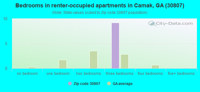 Bedrooms in renter-occupied apartments in Camak, GA (30807) 