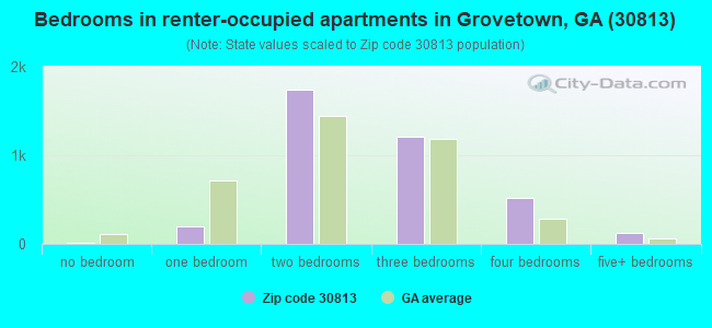 Bedrooms in renter-occupied apartments in Grovetown, GA (30813) 