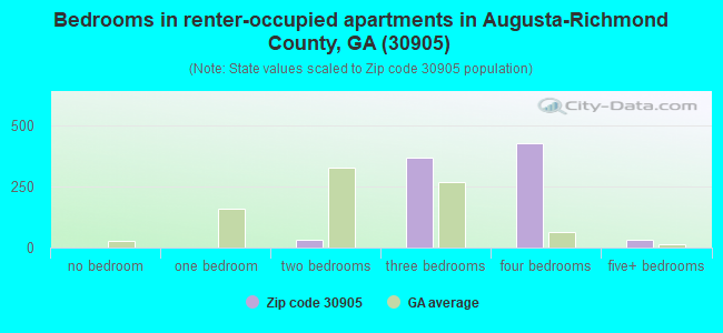 Bedrooms in renter-occupied apartments in Augusta-Richmond County, GA (30905) 