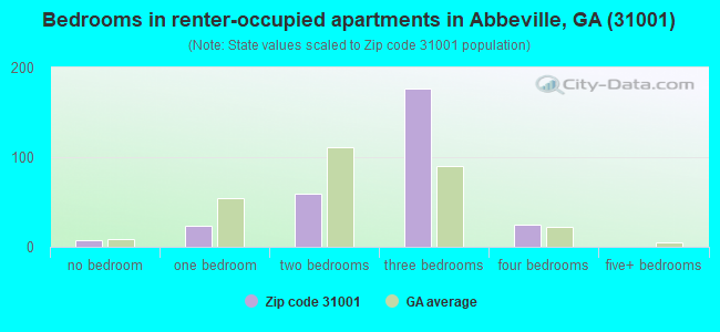 Bedrooms in renter-occupied apartments in Abbeville, GA (31001) 