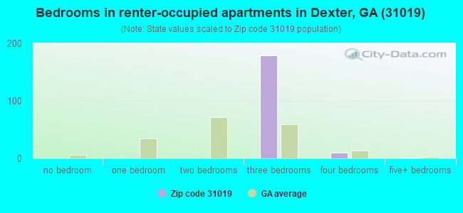 Bedrooms in renter-occupied apartments in Dexter, GA (31019) 