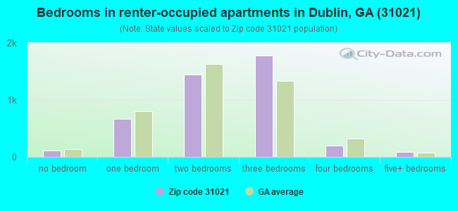 Bedrooms in renter-occupied apartments in Dublin, GA (31021) 