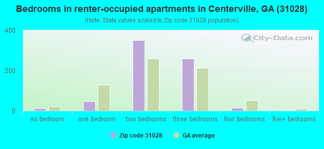 Bedrooms in renter-occupied apartments in Centerville, GA (31028) 