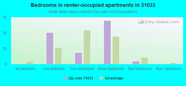 Bedrooms in renter-occupied apartments in 31033 