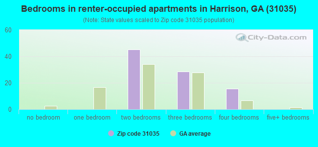 Bedrooms in renter-occupied apartments in Harrison, GA (31035) 