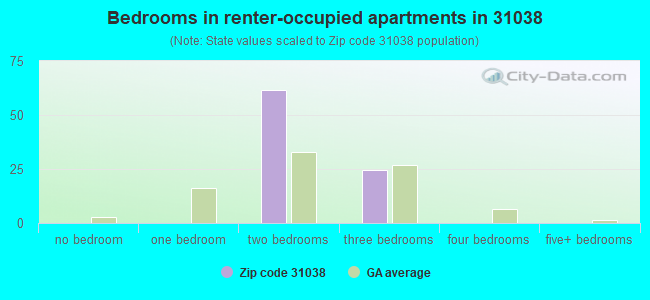 Bedrooms in renter-occupied apartments in 31038 