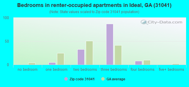 Bedrooms in renter-occupied apartments in Ideal, GA (31041) 