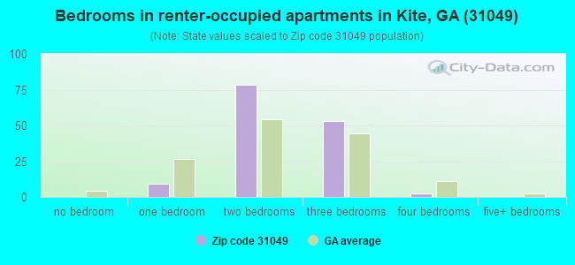 Bedrooms in renter-occupied apartments in Kite, GA (31049) 