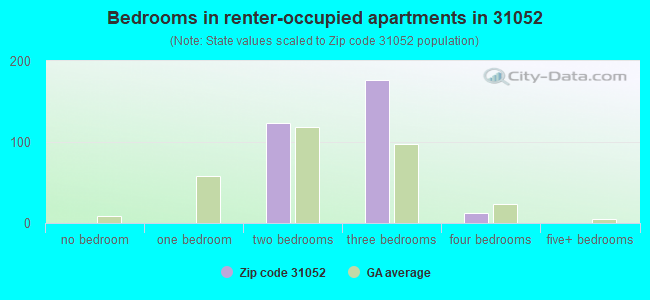 Bedrooms in renter-occupied apartments in 31052 