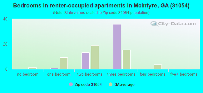 Bedrooms in renter-occupied apartments in McIntyre, GA (31054) 