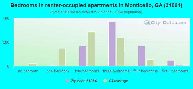 Bedrooms in renter-occupied apartments in Monticello, GA (31064) 