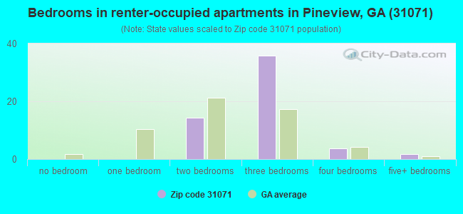 Bedrooms in renter-occupied apartments in Pineview, GA (31071) 