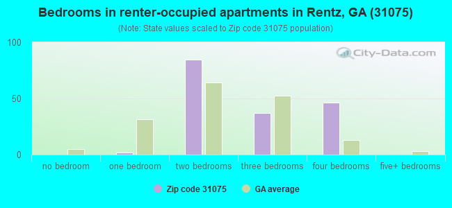 Bedrooms in renter-occupied apartments in Rentz, GA (31075) 