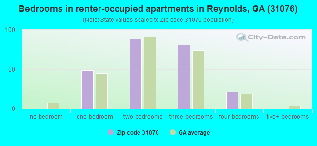 Bedrooms in renter-occupied apartments in Reynolds, GA (31076) 