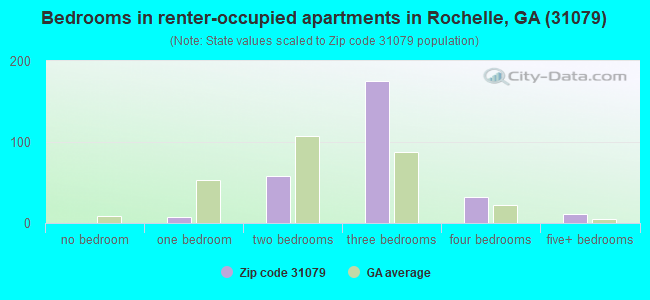 Bedrooms in renter-occupied apartments in Rochelle, GA (31079) 