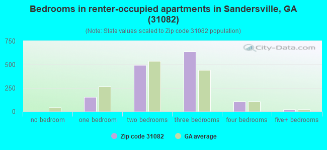 Bedrooms in renter-occupied apartments in Sandersville, GA (31082) 