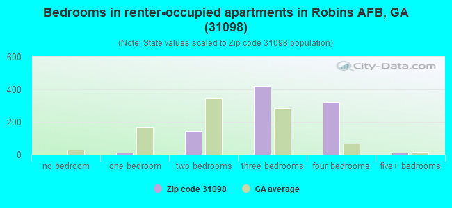 Bedrooms in renter-occupied apartments in Robins AFB, GA (31098) 