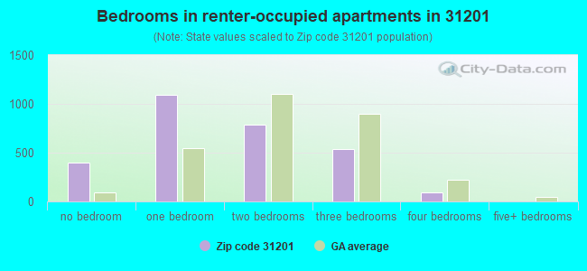 Bedrooms in renter-occupied apartments in 31201 