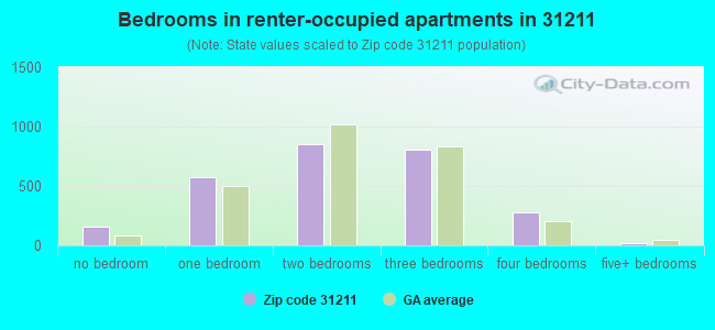 Bedrooms in renter-occupied apartments in 31211 