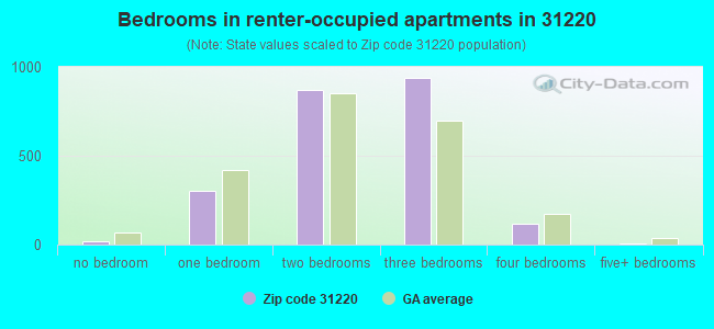 Bedrooms in renter-occupied apartments in 31220 