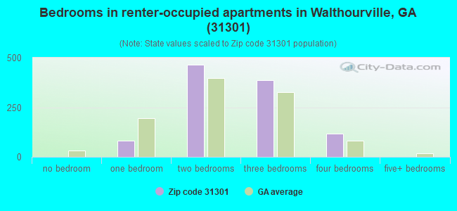 Bedrooms in renter-occupied apartments in Walthourville, GA (31301) 