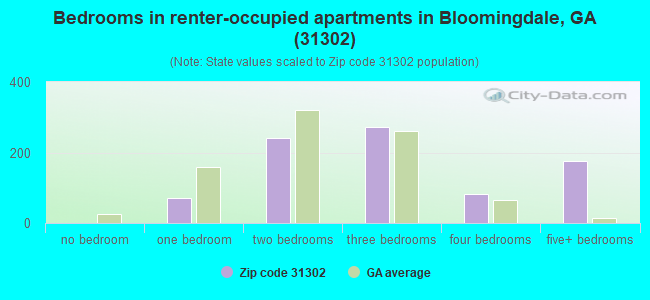 Bedrooms in renter-occupied apartments in Bloomingdale, GA (31302) 