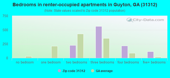 Bedrooms in renter-occupied apartments in Guyton, GA (31312) 