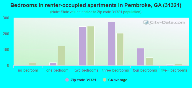 Bedrooms in renter-occupied apartments in Pembroke, GA (31321) 