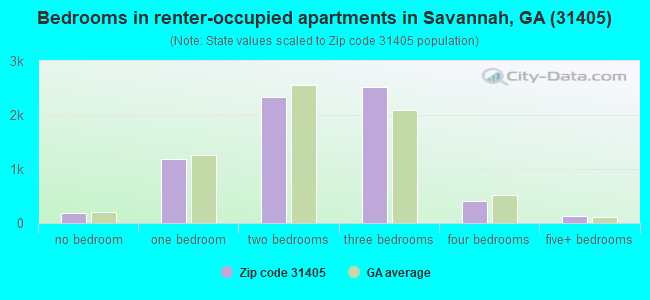 Bedrooms in renter-occupied apartments in Savannah, GA (31405) 