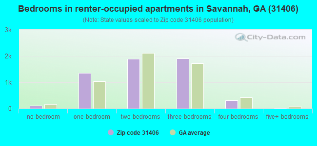 Bedrooms in renter-occupied apartments in Savannah, GA (31406) 