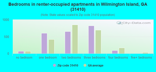 Bedrooms in renter-occupied apartments in Wilmington Island, GA (31410) 