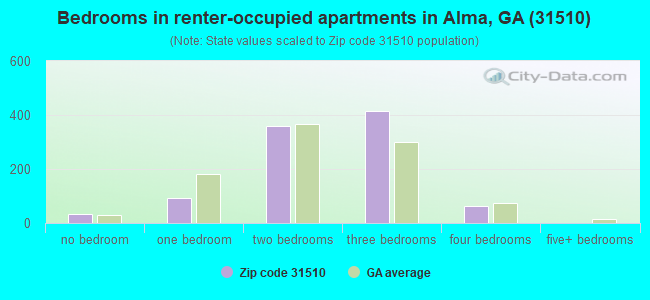 Bedrooms in renter-occupied apartments in Alma, GA (31510) 