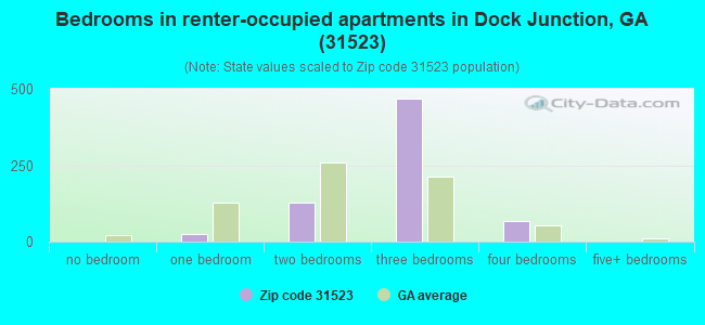 Bedrooms in renter-occupied apartments in Dock Junction, GA (31523) 