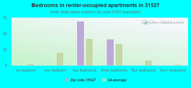 Bedrooms in renter-occupied apartments in 31527 