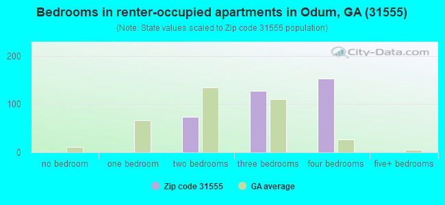 Bedrooms in renter-occupied apartments in Odum, GA (31555) 
