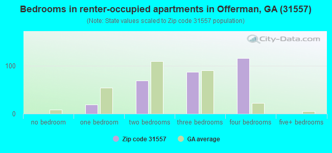 Bedrooms in renter-occupied apartments in Offerman, GA (31557) 