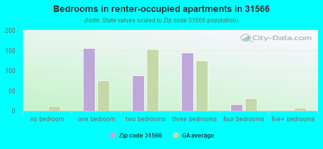 Bedrooms in renter-occupied apartments in 31566 