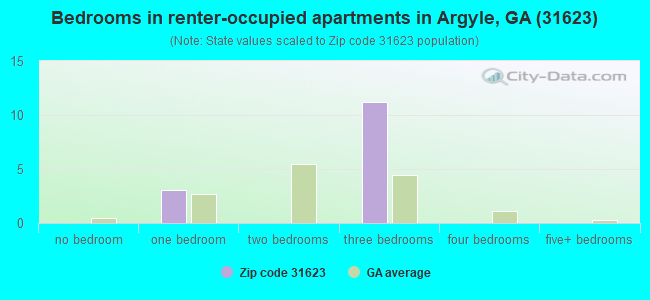Bedrooms in renter-occupied apartments in Argyle, GA (31623) 