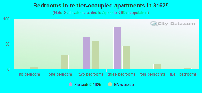Bedrooms in renter-occupied apartments in 31625 