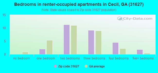 Bedrooms in renter-occupied apartments in Cecil, GA (31627) 