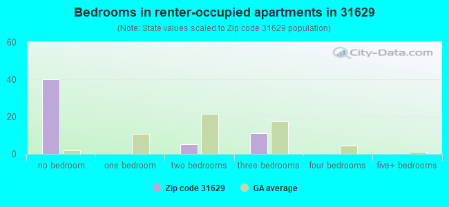 Bedrooms in renter-occupied apartments in 31629 